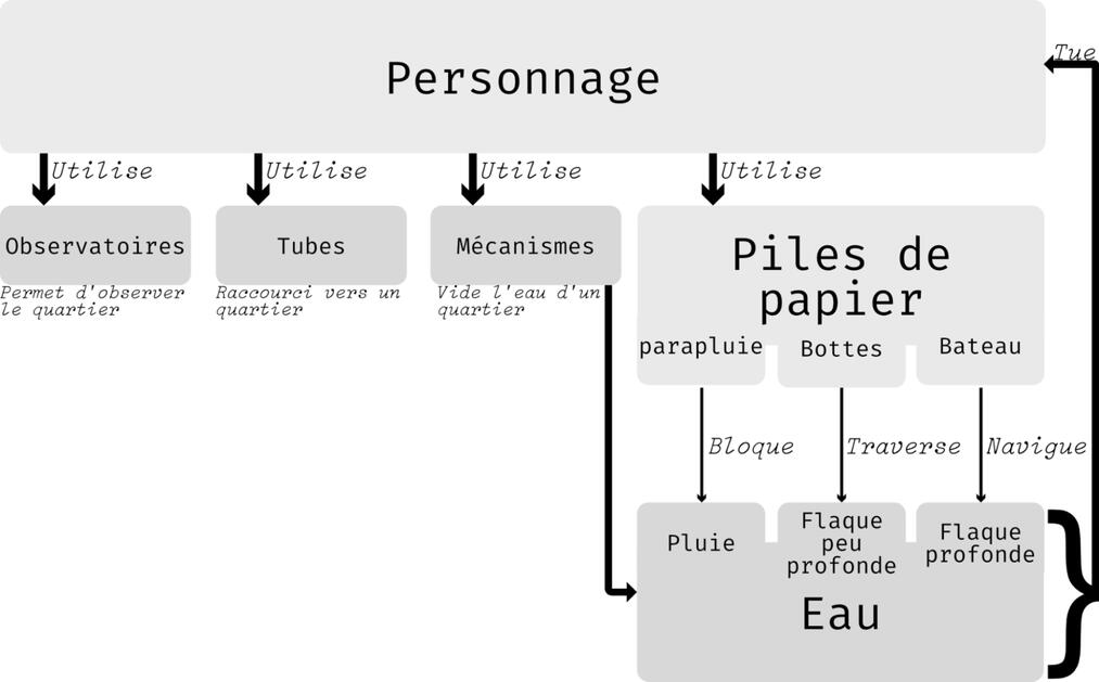 Character diagram