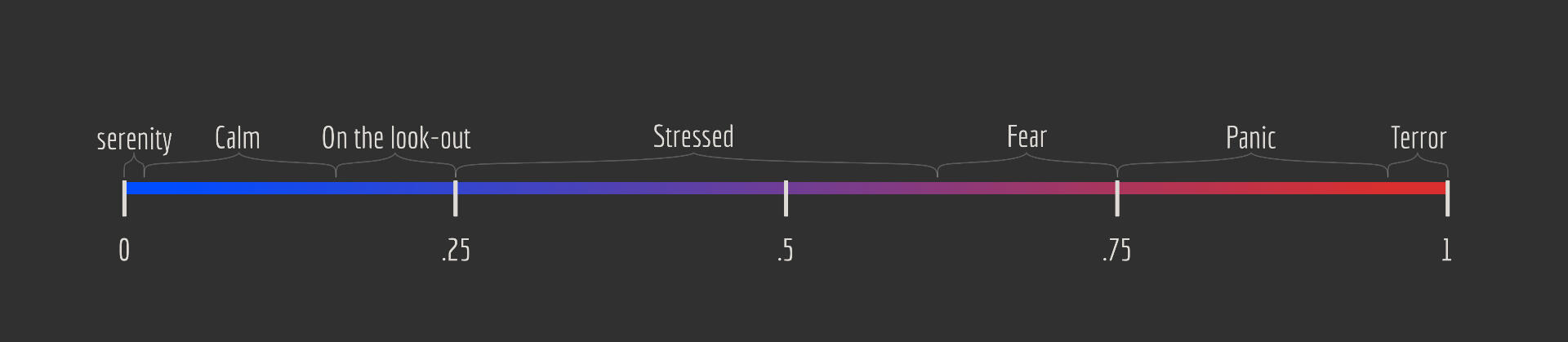 Stress system