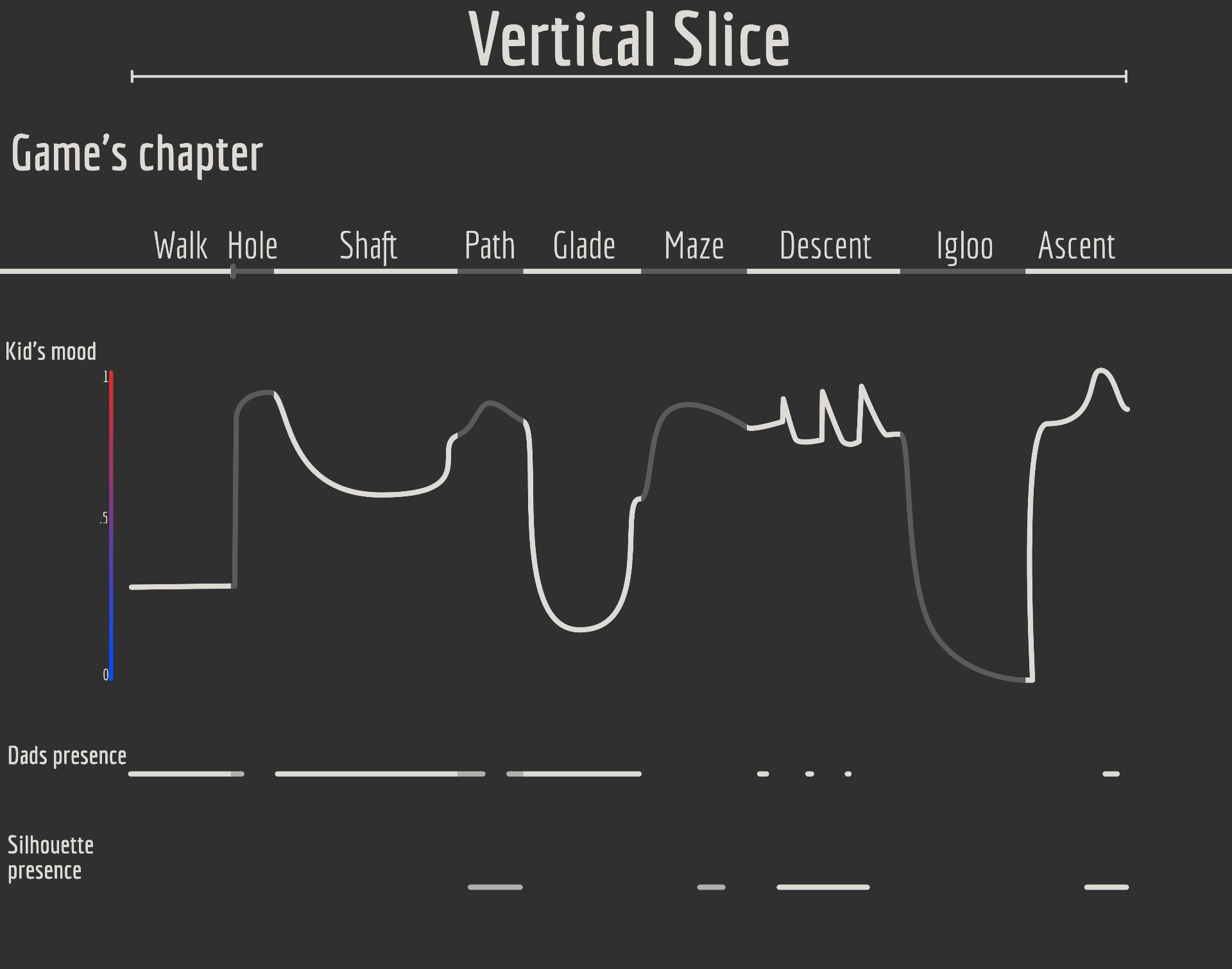 Vertical slice timeline